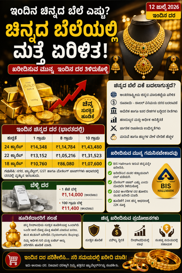 ಚಿನ್ನದ ಬೆಲೆಯಲ್ಲಿ ಏರಿಳಿತ – ಖರೀದಿಸುವ ಮುನ್ನ ಇಂದಿನ ದರ ತಿಳಿಯಿರಿ